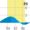 Biloxi tide chart for Wednesday, July 21, 2021