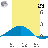 Biloxi tide chart for Friday, July 23, 2021