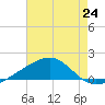 Biloxi tide chart for Saturday, July 24, 2021