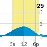 Biloxi tide chart for Sunday, July 25, 2021