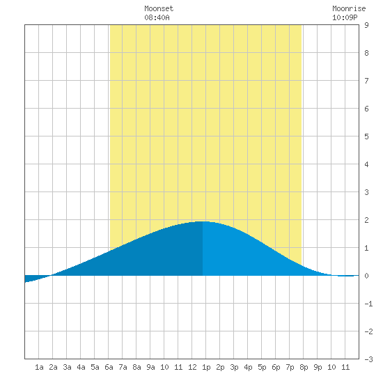 Biloxi tide chart for Monday, July 26, 2021