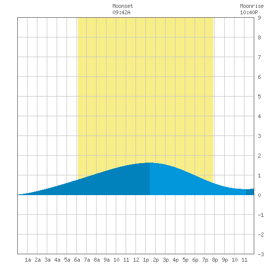 Biloxi tide chart for Tuesday, July 27, 2021