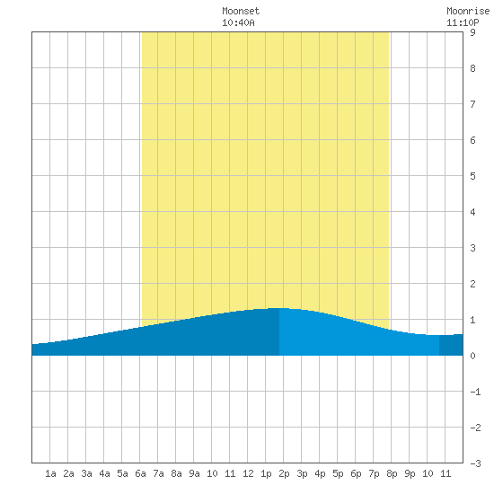 Biloxi tide chart for Wednesday, July 28, 2021
