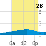 Biloxi tide chart for Wednesday, July 28, 2021
