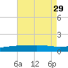 Biloxi tide chart for Thursday, July 29, 2021