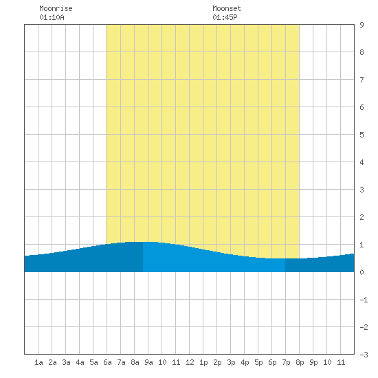Biloxi tide chart for Friday, July 2, 2021