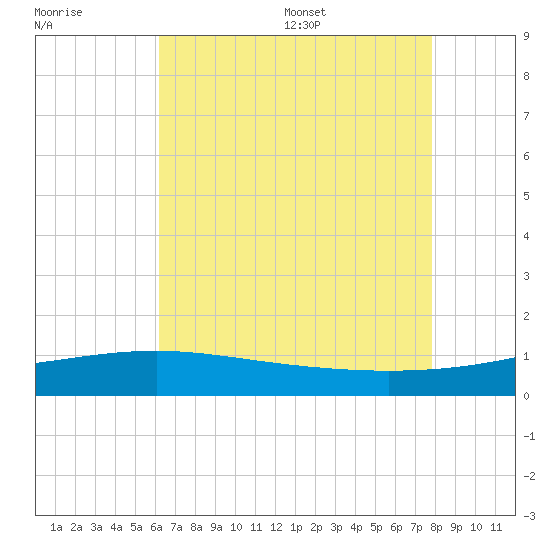 Biloxi tide chart for Friday, July 30, 2021