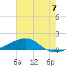 Biloxi tide chart for Wednesday, July 7, 2021