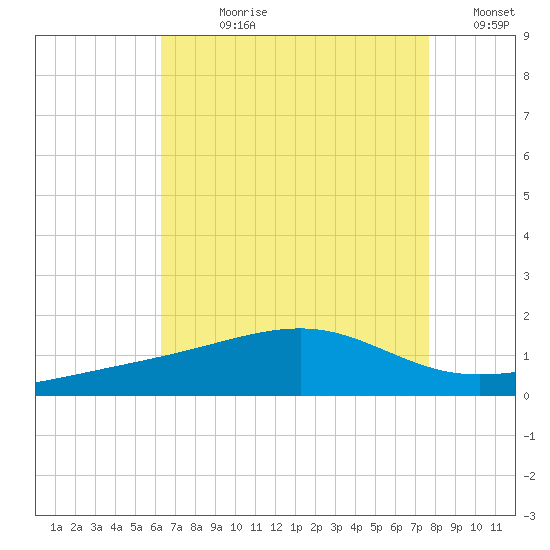 Biloxi tide chart for Wednesday, August 11, 2021