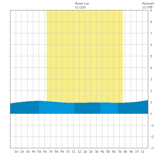 Biloxi tide chart for Friday, August 13, 2021