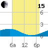 Biloxi tide chart for Sunday, August 15, 2021