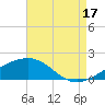 Biloxi tide chart for Tuesday, August 17, 2021
