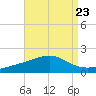 Biloxi tide chart for Monday, August 23, 2021