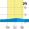 Biloxi tide chart for Wednesday, August 25, 2021