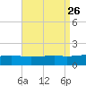 Biloxi tide chart for Thursday, August 26, 2021