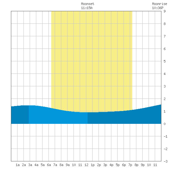 Biloxi tide chart for Friday, August 27, 2021