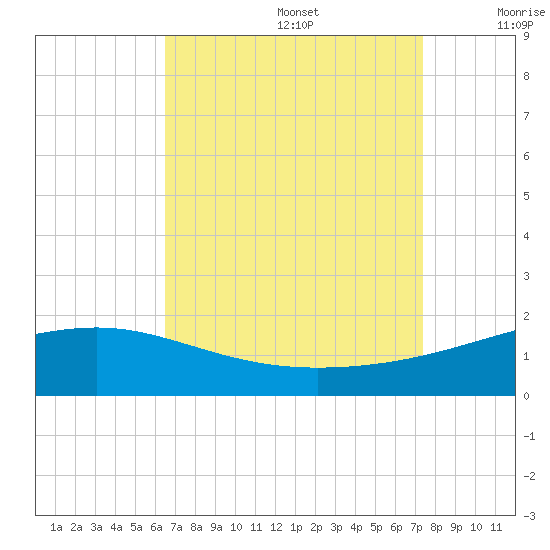 Biloxi tide chart for Saturday, August 28, 2021