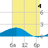Biloxi tide chart for Wednesday, August 4, 2021