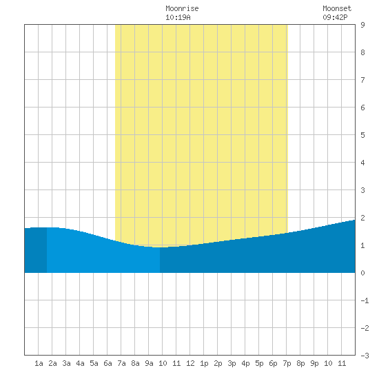 Biloxi tide chart for Friday, September 10, 2021