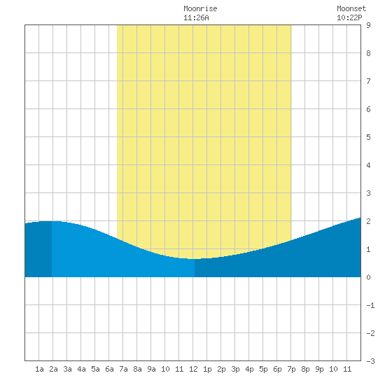 Biloxi tide chart for Saturday, September 11, 2021