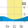 Biloxi tide chart for Saturday, September 11, 2021