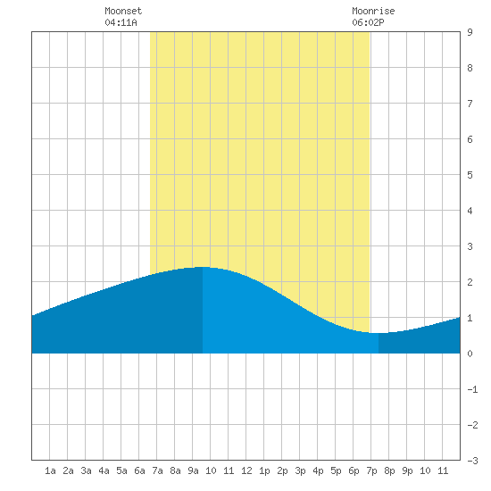 Biloxi tide chart for Saturday, September 18, 2021