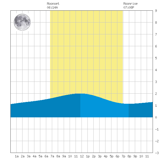 Biloxi tide chart for Monday, September 20, 2021