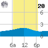Biloxi tide chart for Monday, September 20, 2021