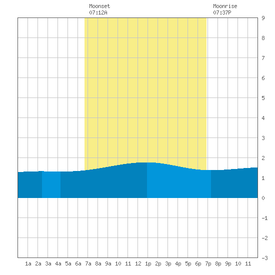 Biloxi tide chart for Tuesday, September 21, 2021