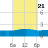 Biloxi tide chart for Tuesday, September 21, 2021