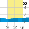 Biloxi tide chart for Wednesday, September 22, 2021