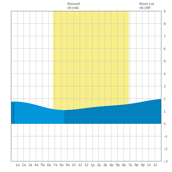Biloxi tide chart for Thursday, September 23, 2021
