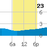 Biloxi tide chart for Thursday, September 23, 2021