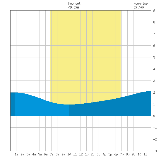 Biloxi tide chart for Friday, September 24, 2021