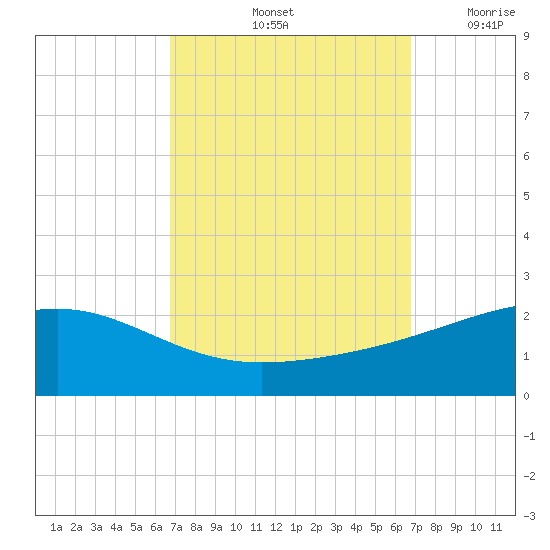 Biloxi tide chart for Saturday, September 25, 2021