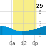 Biloxi tide chart for Saturday, September 25, 2021
