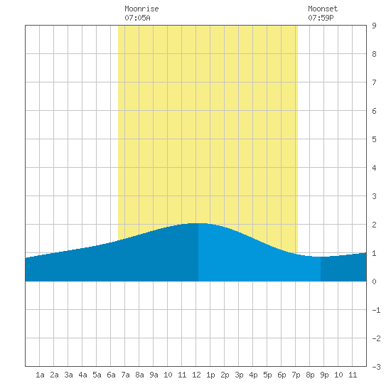 Biloxi tide chart for Tuesday, September 7, 2021