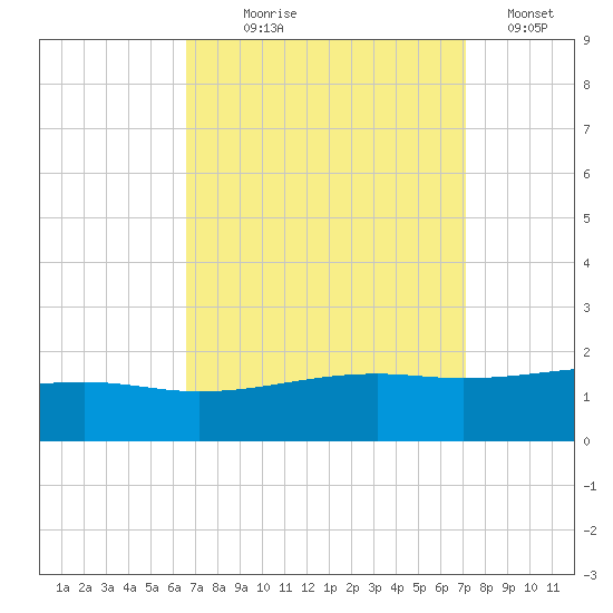 Biloxi tide chart for Thursday, September 9, 2021