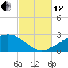 Biloxi tide chart for Tuesday, October 12, 2021