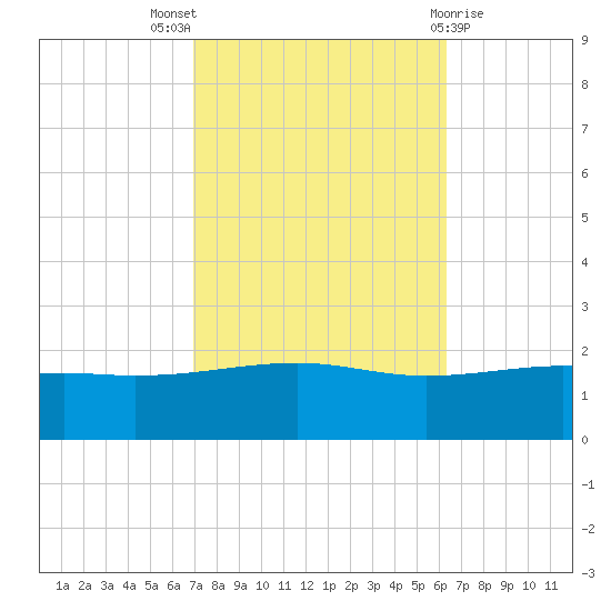 Biloxi tide chart for Monday, October 18, 2021