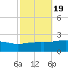Biloxi tide chart for Tuesday, October 19, 2021
