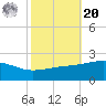 Biloxi tide chart for Wednesday, October 20, 2021