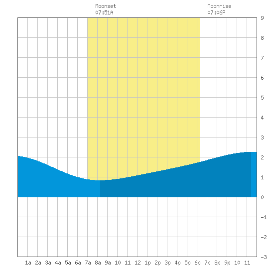 Biloxi tide chart for Thursday, October 21, 2021