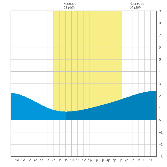 Biloxi tide chart for Friday, October 22, 2021