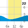 Biloxi tide chart for Friday, October 22, 2021