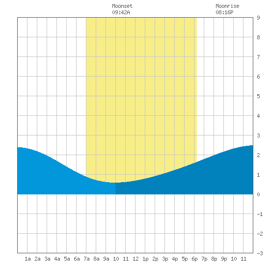 Biloxi tide chart for Saturday, October 23, 2021