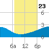 Biloxi tide chart for Saturday, October 23, 2021