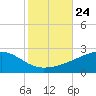 Biloxi tide chart for Sunday, October 24, 2021