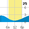 Biloxi tide chart for Monday, October 25, 2021