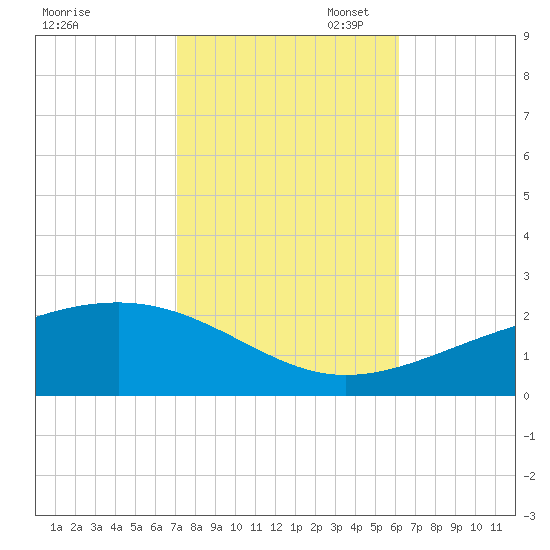 Biloxi tide chart for Friday, October 29, 2021